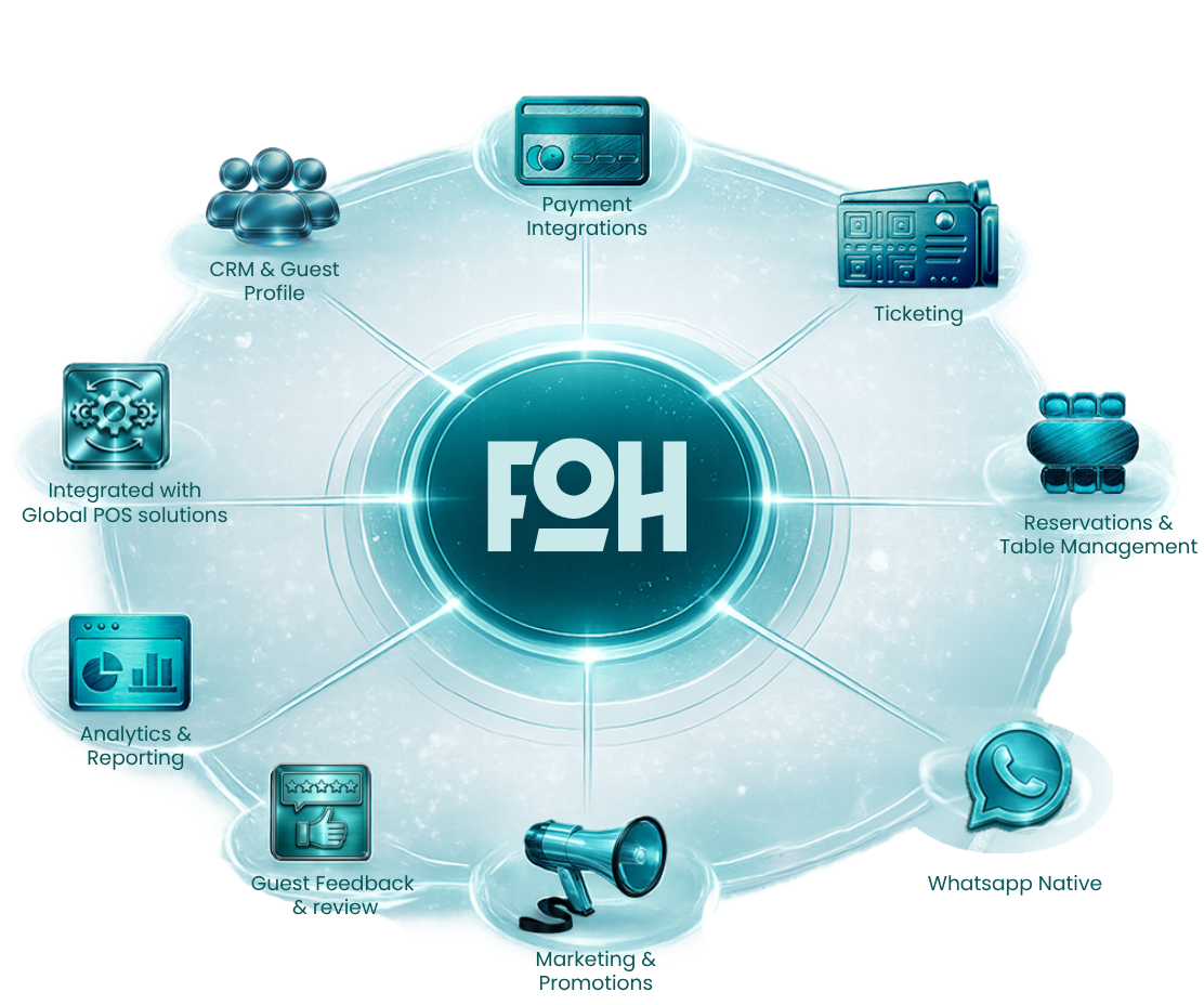 FOH Platform ecosystem — CRM, reservations, ticketing, marketing, analytics, WhatsApp, POS integrations, and reporting connected through one central platform